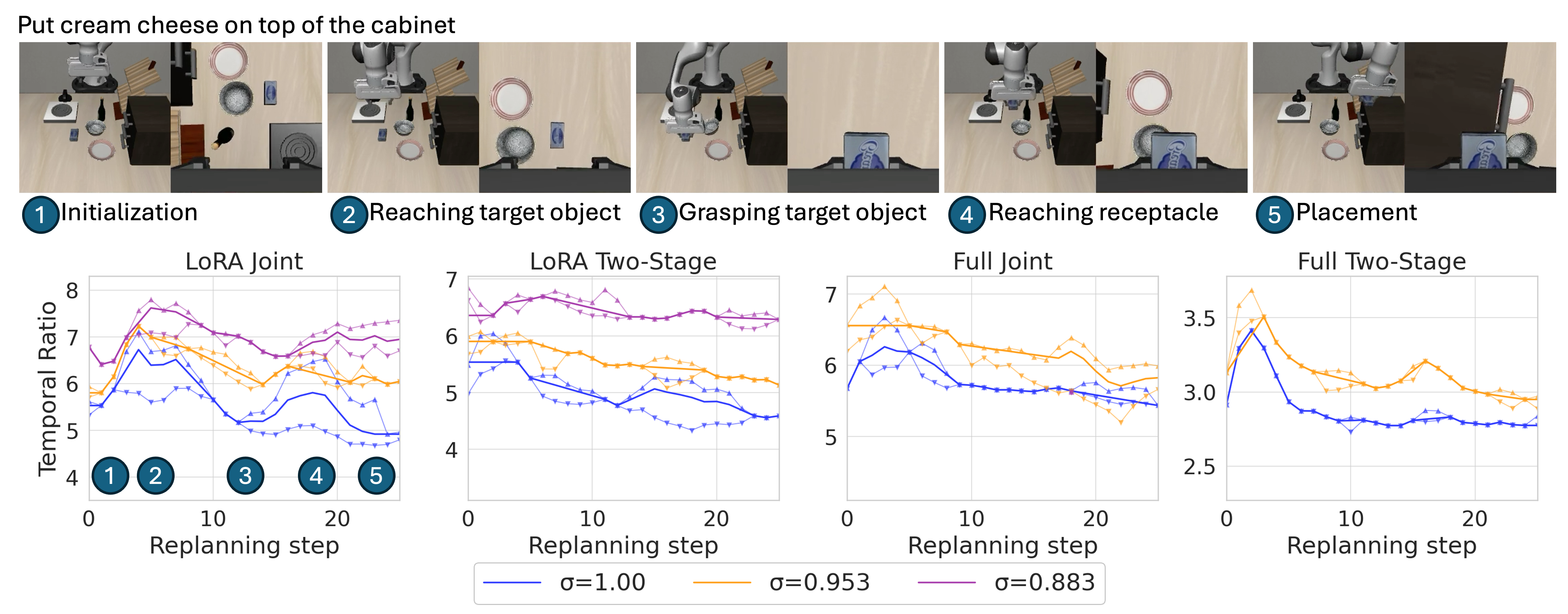 Temporal Ratio evolution across execution