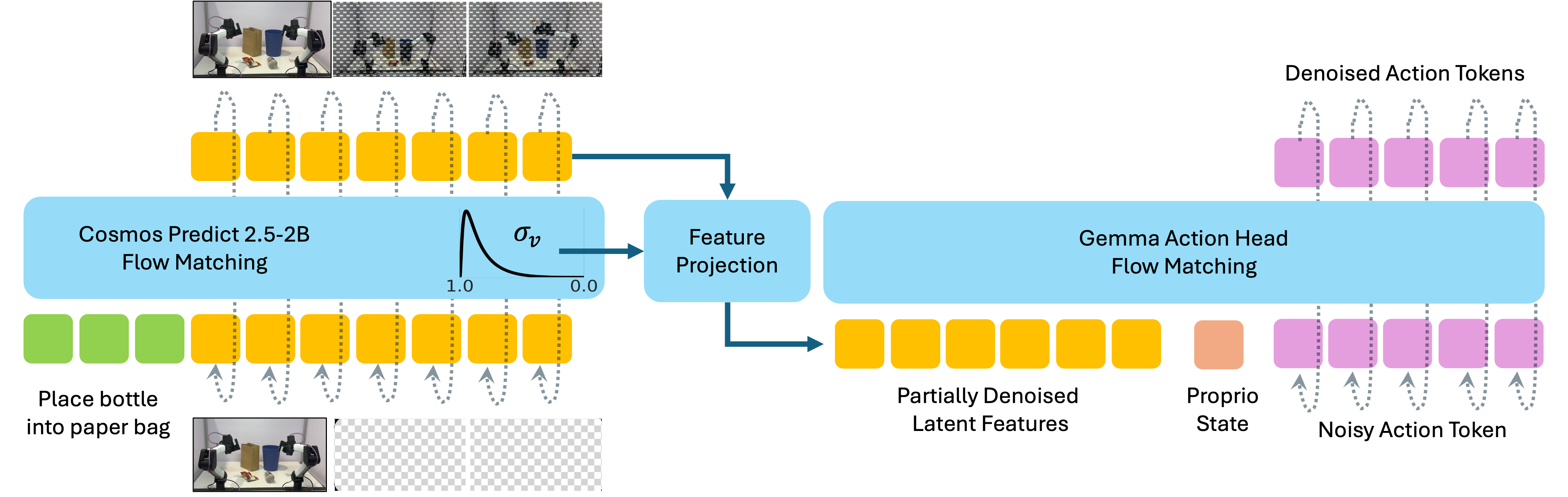 Latent video-action model architecture