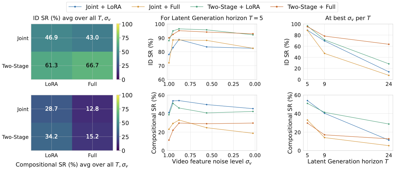 Design axes for adaptation strategy, noise level, and horizon