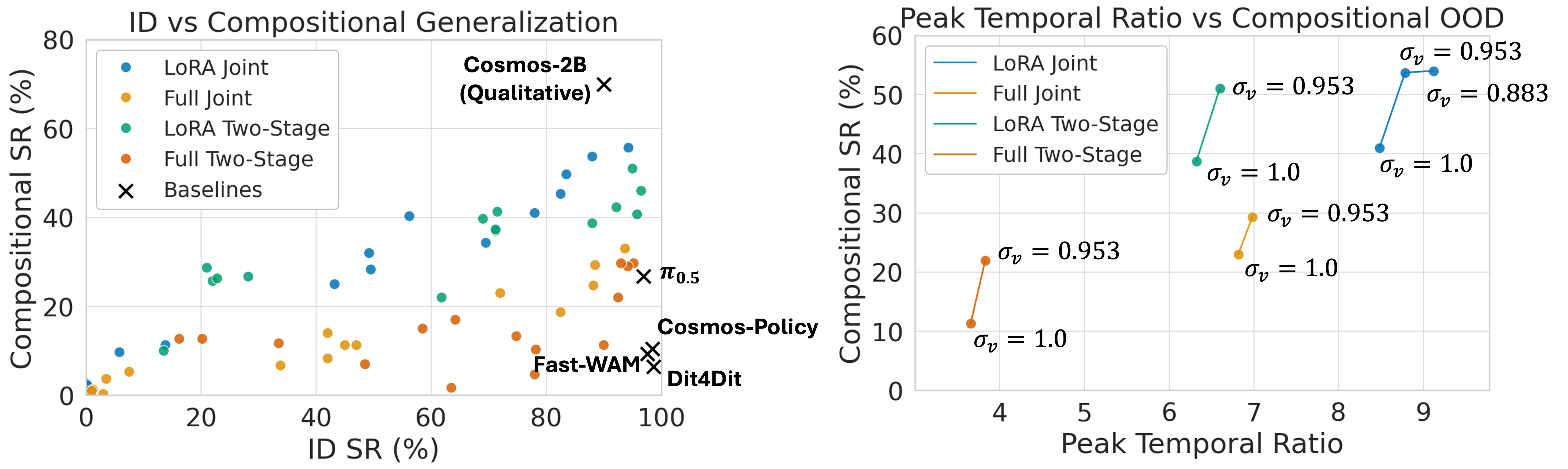Fragmented ID and OOD performance landscape