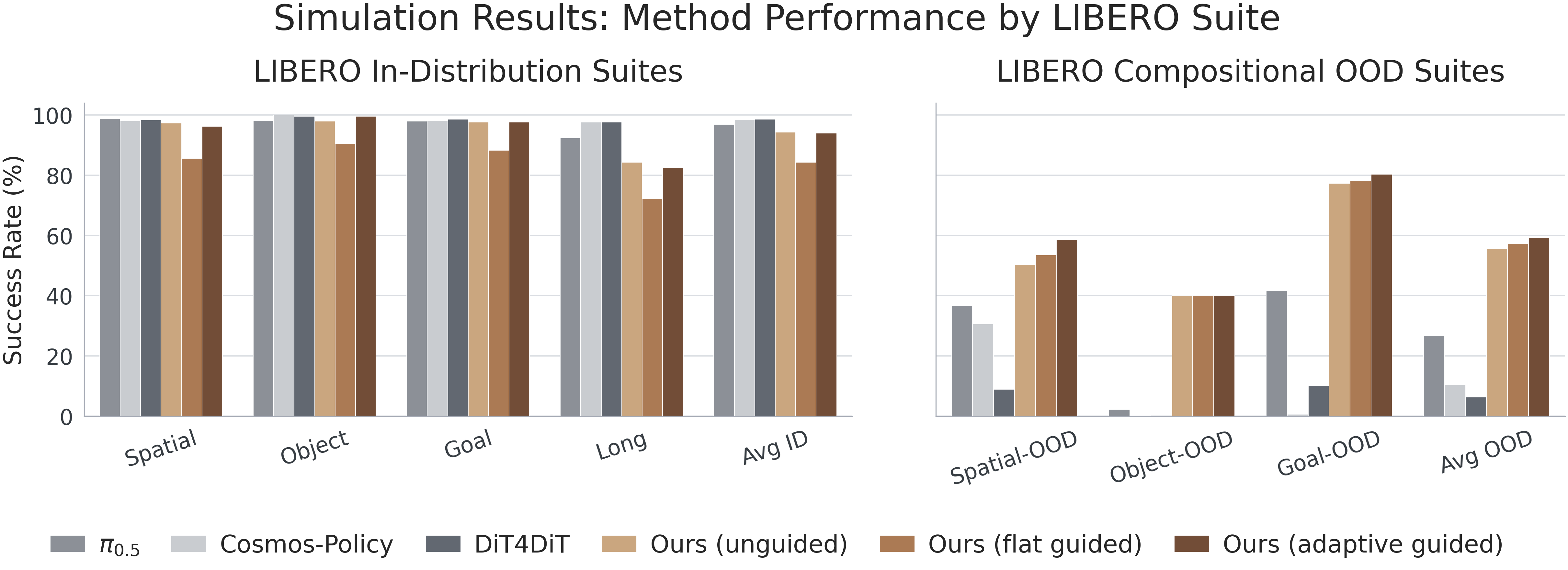 Simulation (LIBERO) success rate of TR-Adaptive Guidance versus baselines