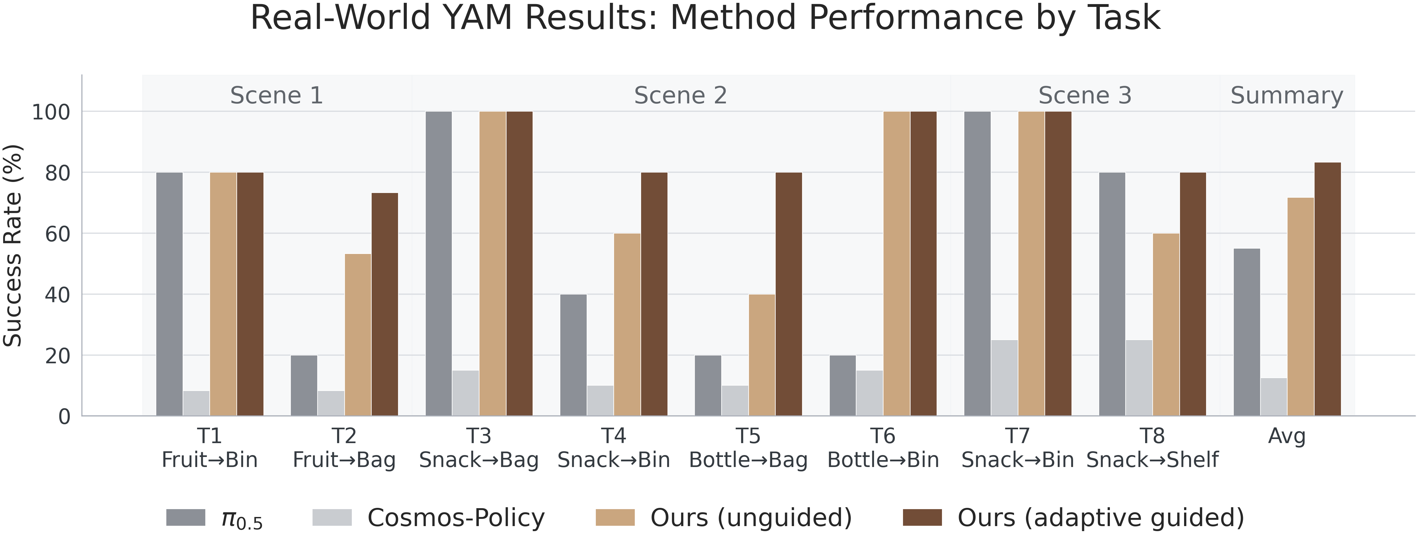 Real-world (YAM) success rate of TR-Adaptive Guidance versus baselines